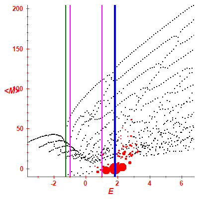 Peres lattice <M>